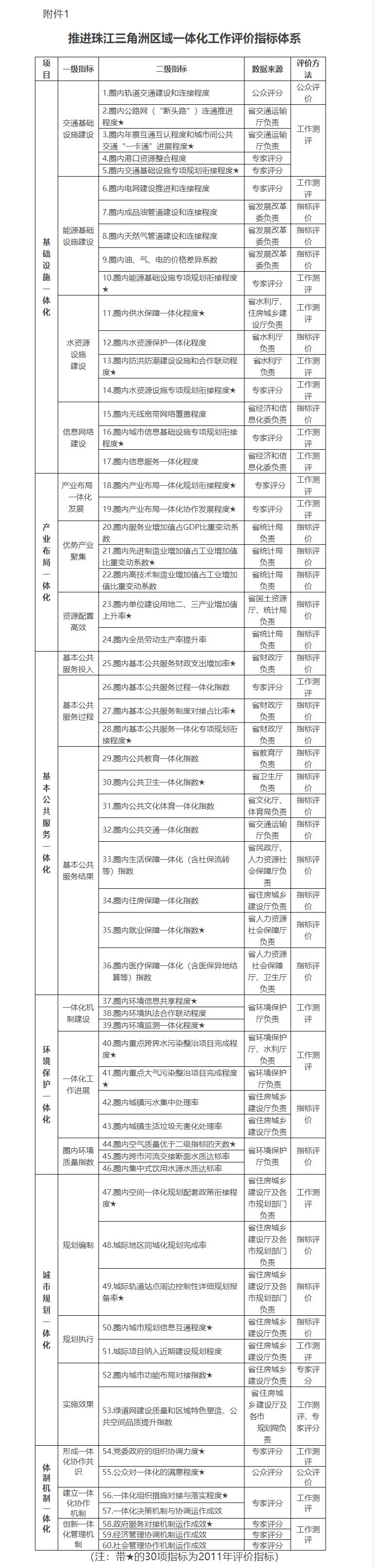 推進珠江三角洲區域一體化工作評價指標體系.jpg