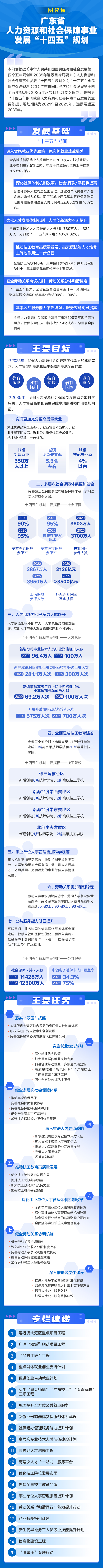 一圖讀懂廣東省人力資源和社會保障事業發展“十四五”規劃