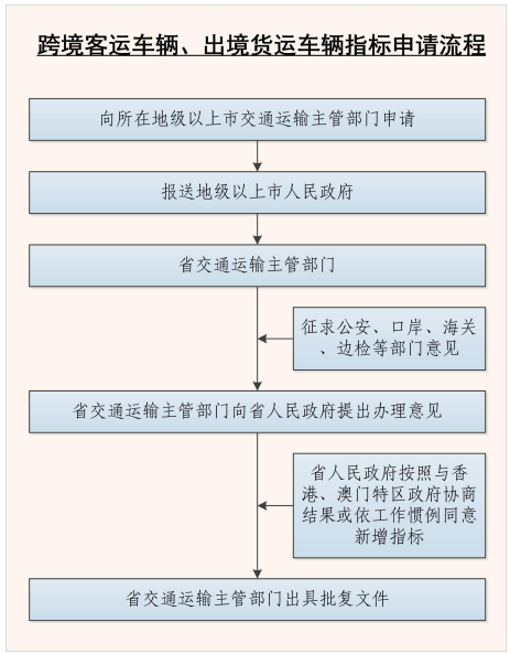 跨境客運車輛、出境貨運車輛指標申請流程