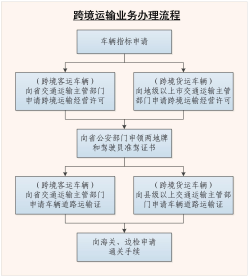 跨境運輸業務辦理流程