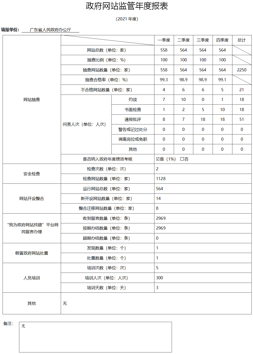 2021政府網站監管年度報表