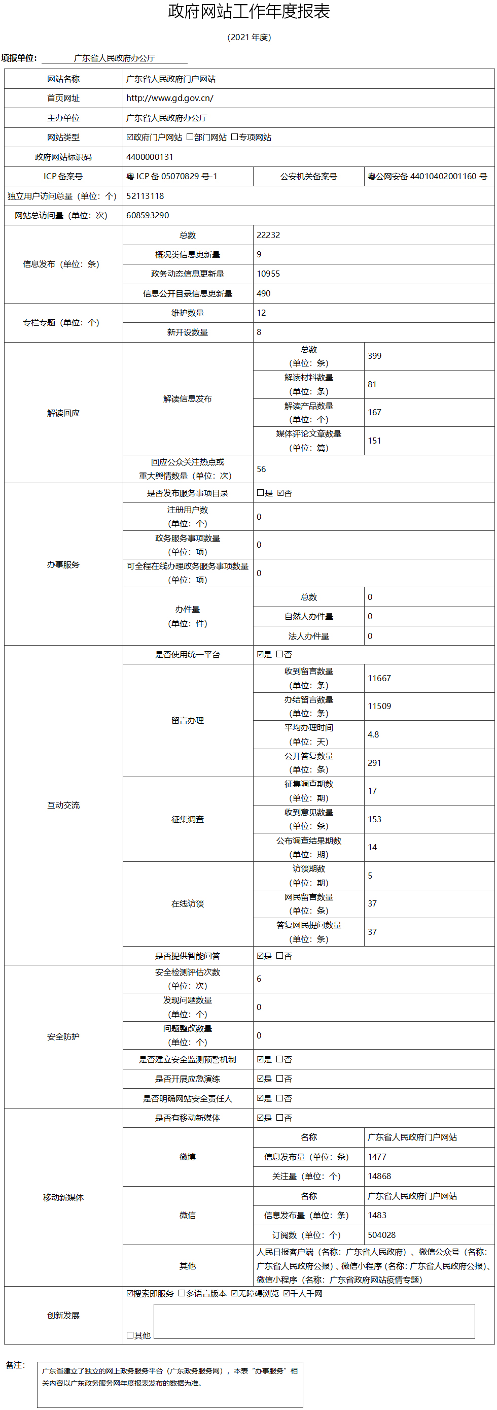 2021政府網站工作年度報表