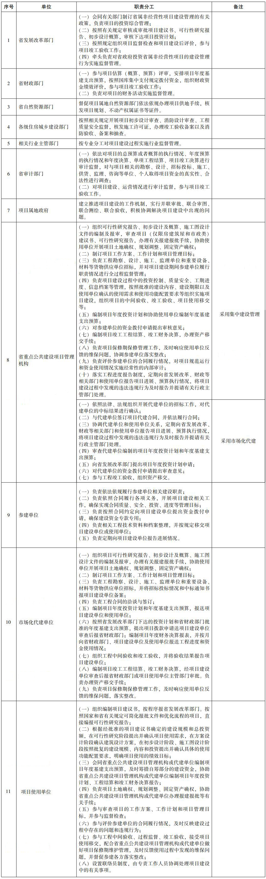 省政府投資省屬非經營性項目建設管理職責分工表