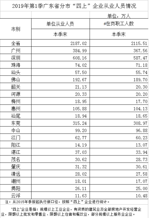 2019年第1季廣東省分市“四上”企業從業人員情況.png