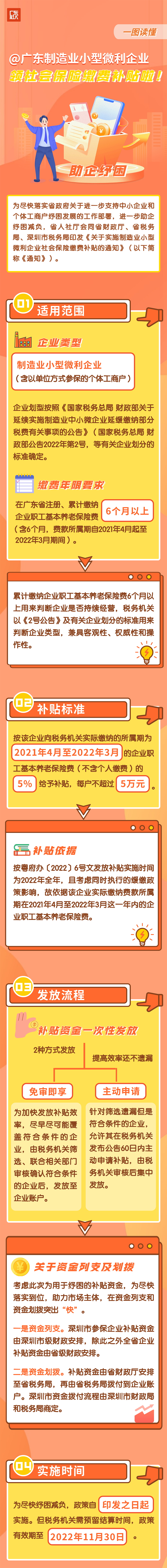 《廣東省人力資源和社會保障廳-廣東省財政廳-國家稅務總局廣東省稅務局-國家稅務總局深圳市稅務局關于實施制造業小型微利企業社會保險繳費補貼的通知》圖解.jpg