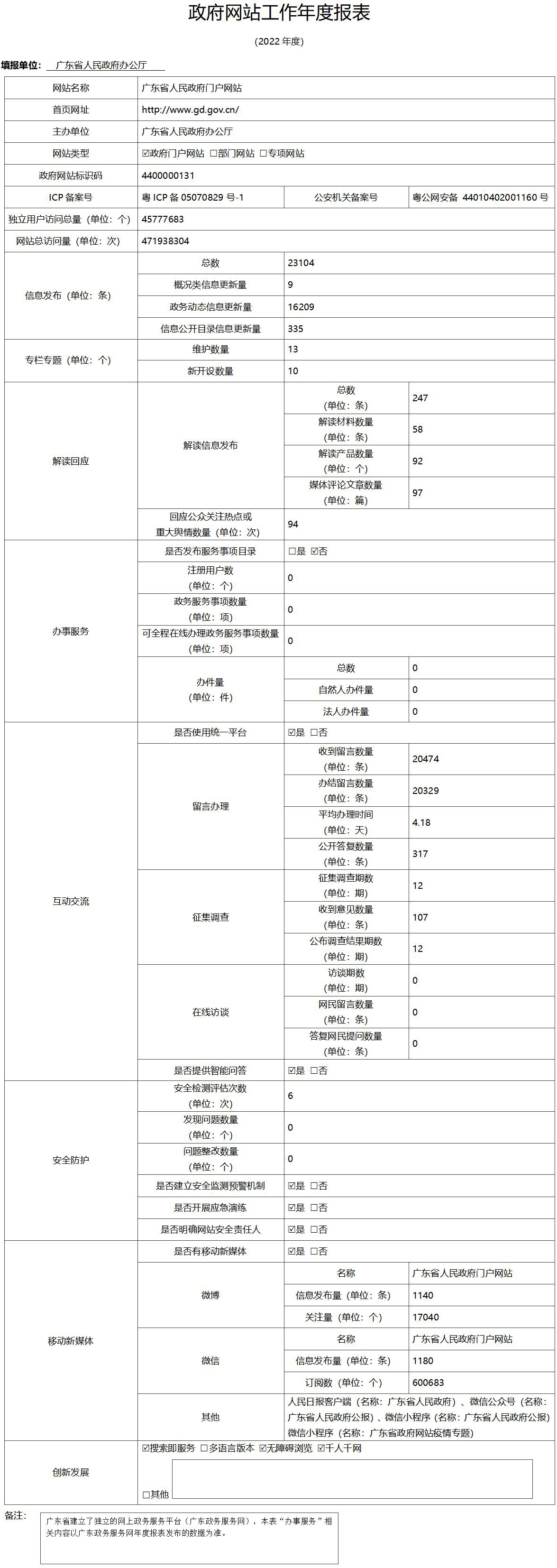 2022政府網站工作年度報表