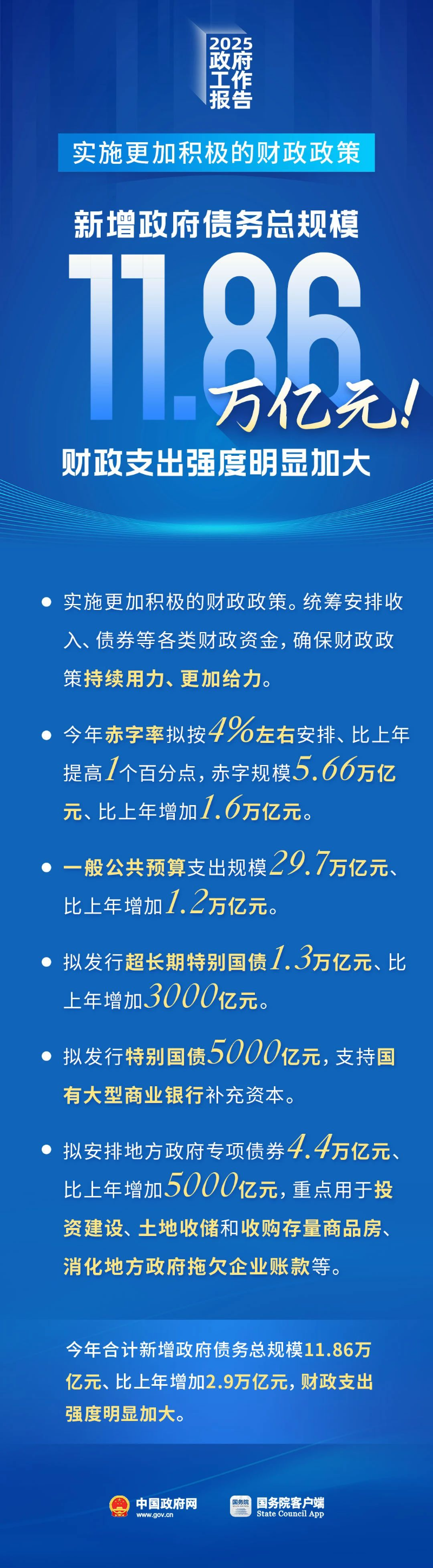 新增政府債務(wù)總規(guī)模11.86萬(wàn)億元！財(cái)政支出強(qiáng)度明顯加大.jpg